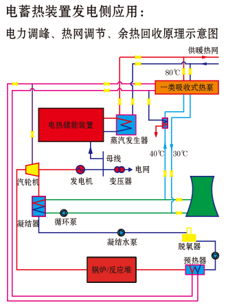 蓄热电锅炉在发电侧利用规划(图1) 蓄热电锅炉在发电侧利用规划(图1)