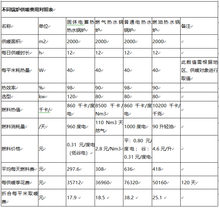 学堂讲授楼和宿舍楼供暖用煤改电锅炉选型规划(图1) 学堂讲授楼和宿舍楼供暖用煤改电锅炉选型规划(图1)