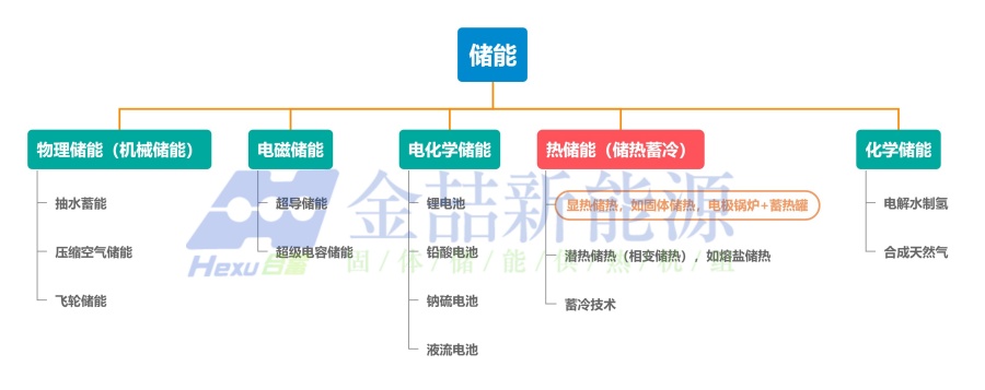 储热技术与储能技术的概想和关系解析(图1) 储热技术与储能技术的概想和关系解析(图1)