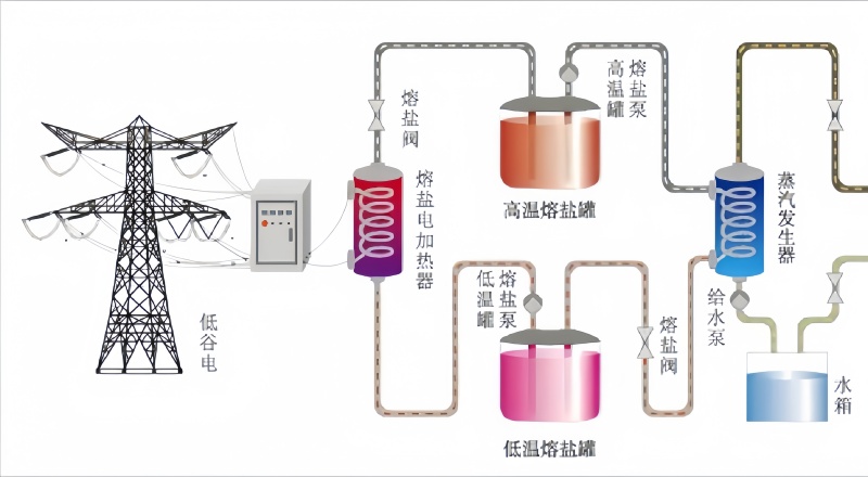 熔盐蓄热蒸汽系统与固体蓄热蒸汽机组对比分析(图2) 熔盐蓄热蒸汽系统与固体蓄热蒸汽机组对比分析(图2)