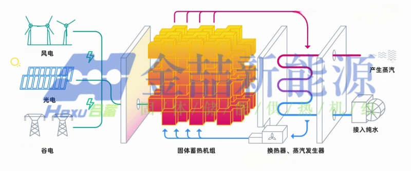 固体电蓄热蒸汽机组产汽逻辑不一，ob电竞新能源的技术更精简(图1)