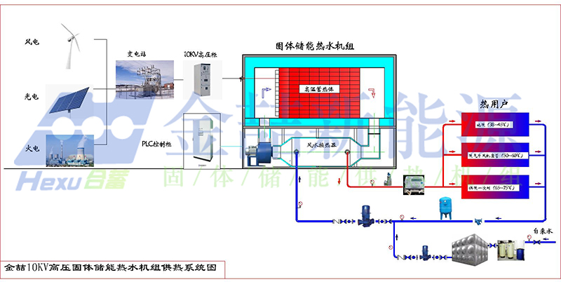 固体储能供热机组与风电光电配套利用系统解析(图1) 风电光电储能供热机组_零碳热源_零碳热力系统(图1)