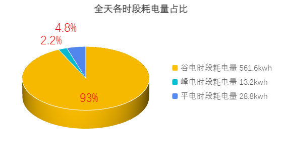固体蓄热电锅炉耗电量集中于谷电时段的实测数据(图1) 固体蓄热电锅炉耗电量集中于谷电时段的实测数据(图1)